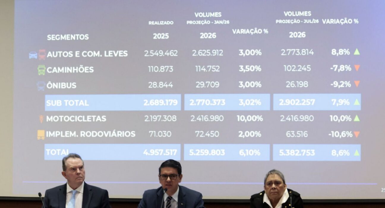 Fenabrave eleva a 8,6% previsão de alta na venda de veículos em 2026